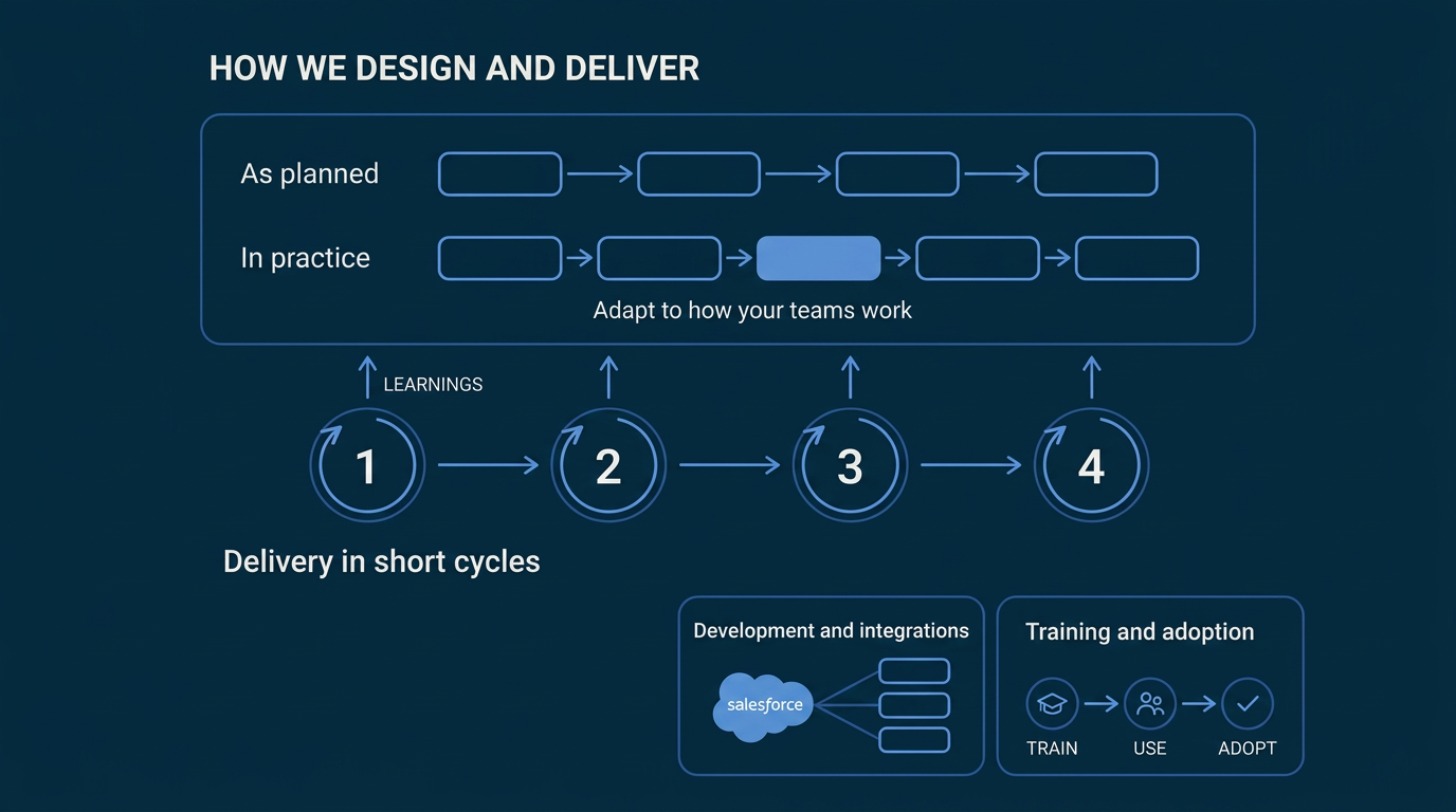 Design and build infographic: adapt planned processes through four delivery cycles, integrations, training and adoption.