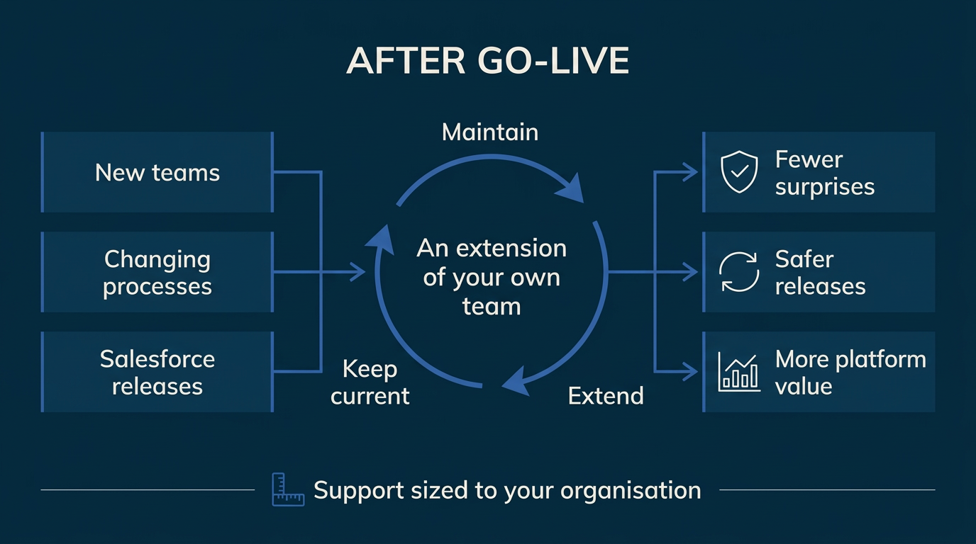 Managed services infographic: maintain, extend and keep Salesforce current for fewer surprises, safer releases and more value.